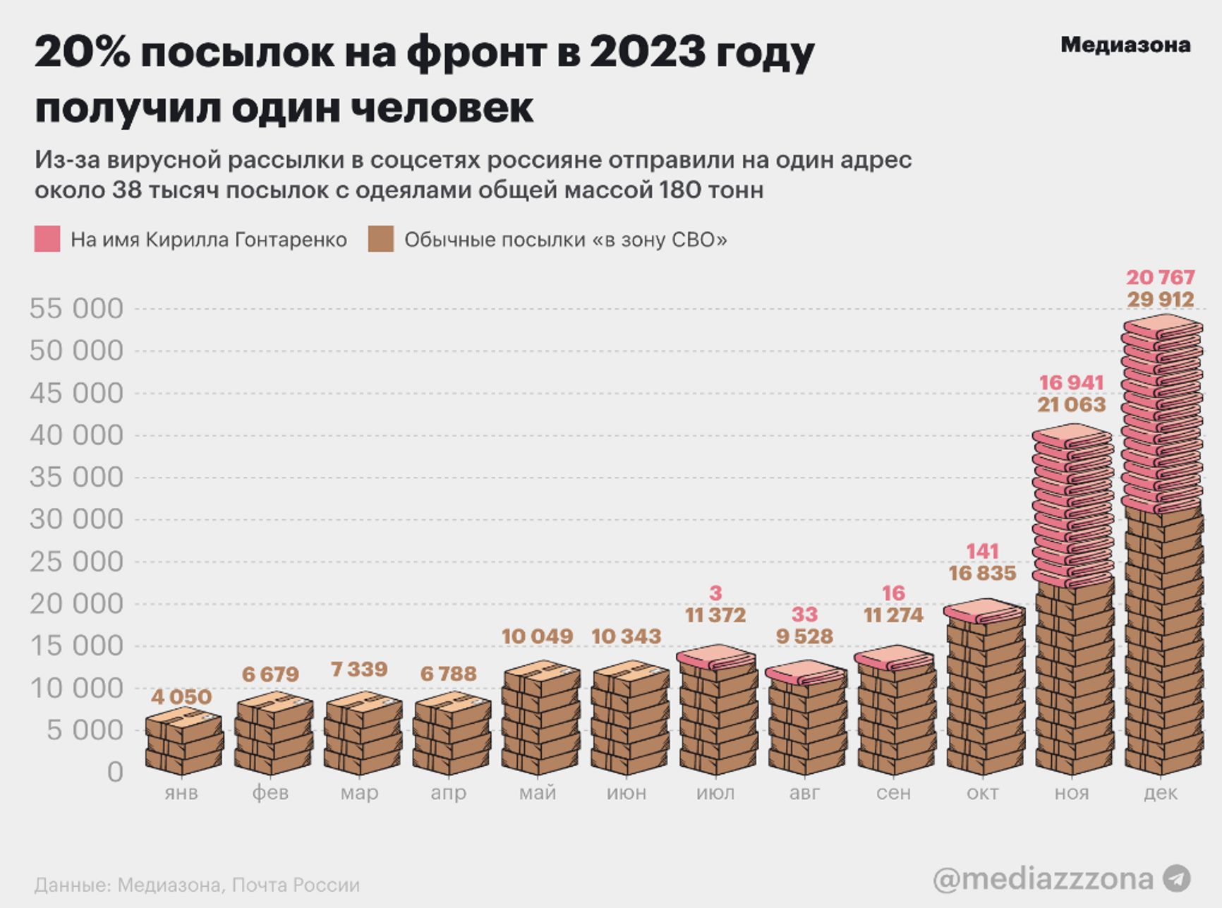 Динамика почтовых отправлений на фронт в 2023 году